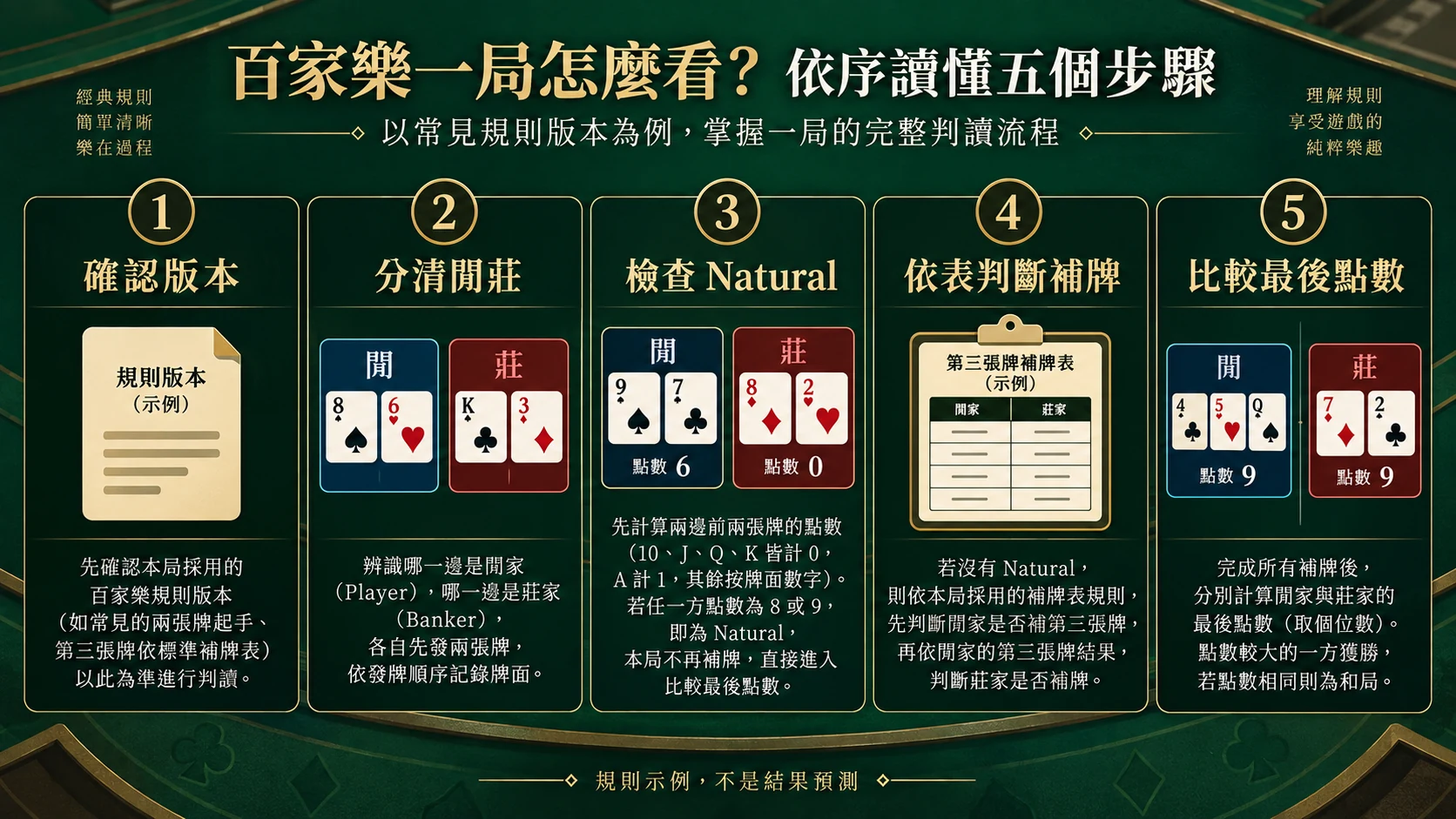 百家樂單局閱讀五步:確認版本、分清閒莊、Natural、補牌與最後點數。
