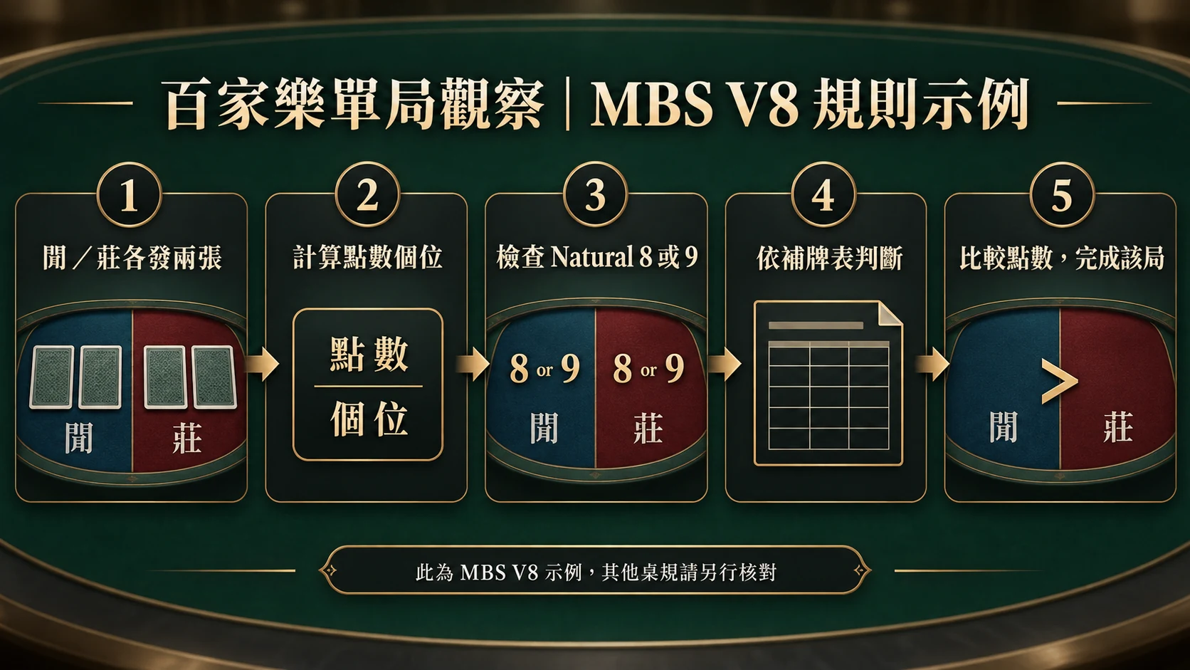 MBS Baccarat Version 8 單局閱讀示例的流程概念圖。