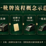 一靴牌流程概念示意:備牌、洗牌、切牌卡、燒牌、供牌與換靴。